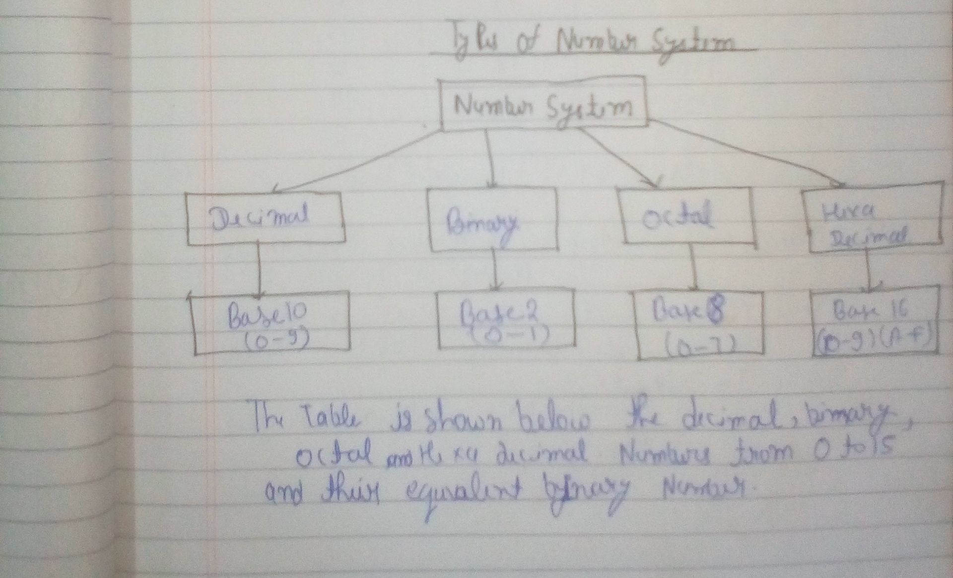 TYPES OF NUMBER SYSTEM (First semester notes) Chapter-2 (Part-2) Makhanlal chaturvedi national University,Bhopal-IMG_20190926_120326.jpg